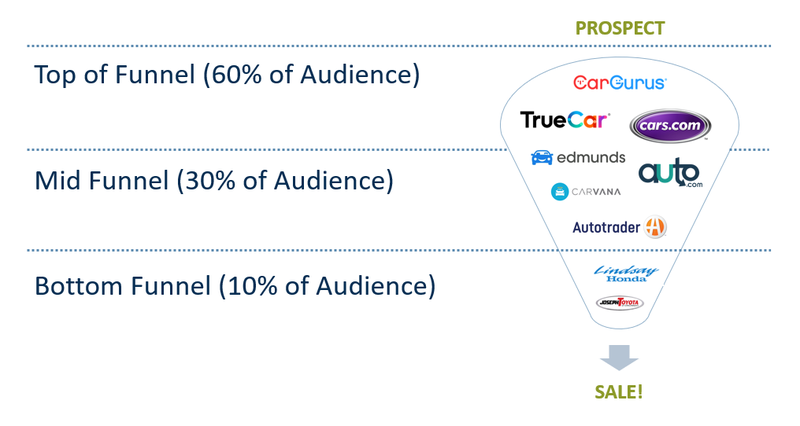 Auto Dealers funnel